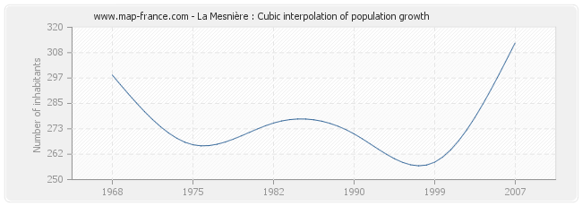 La Mesnière : Cubic interpolation of population growth